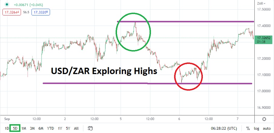 Análisis Técnico del USD/ZAR